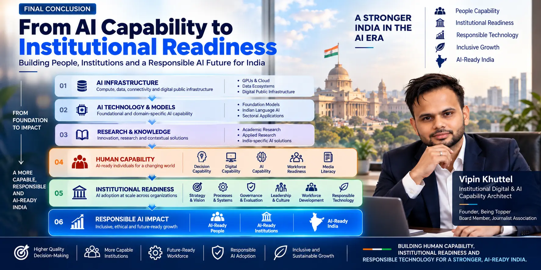From AI capability to institutional readiness: infrastructure, models and research leading to human capability, institutional readiness and responsible AI impact for an AI-ready India