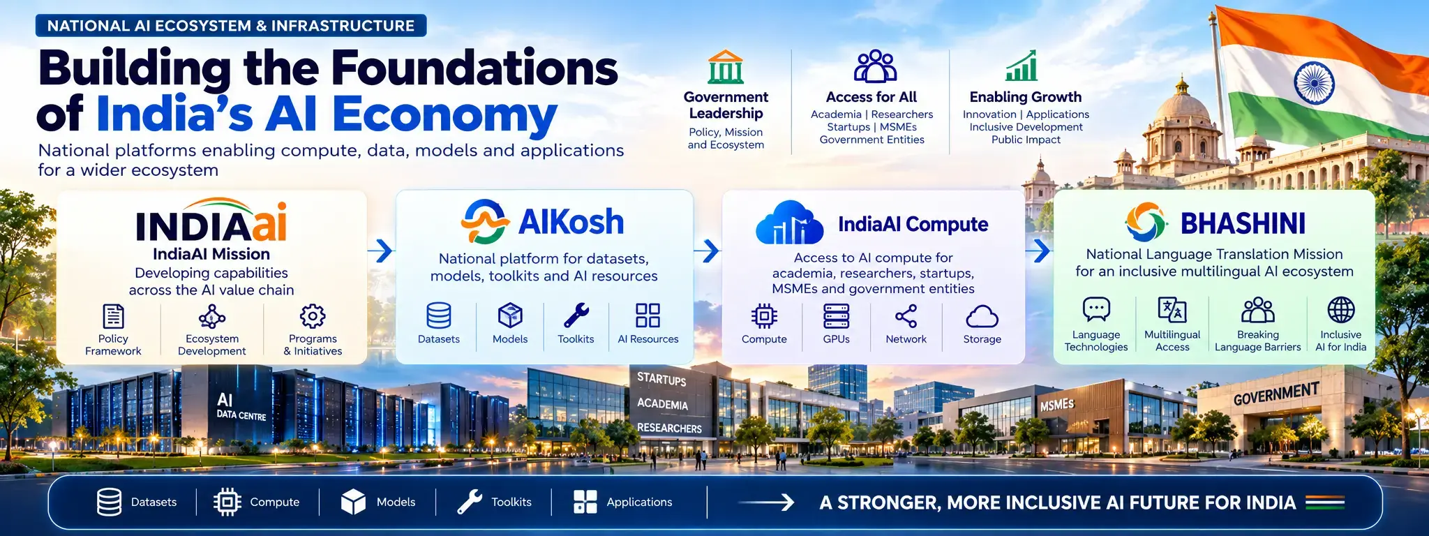 Building the foundations of India's AI economy: IndiaAI Mission, AIKosh, IndiaAI Compute and BHASHINI national platforms