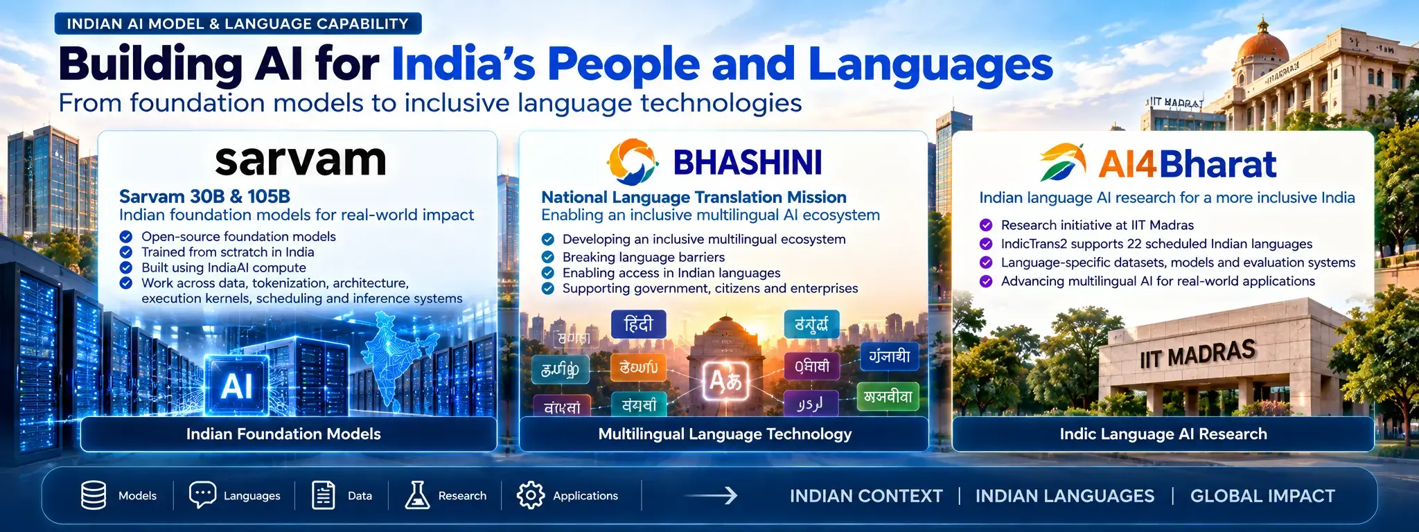 Building AI for India's people and languages: Sarvam 30B and 105B foundation models, BHASHINI multilingual technology and AI4Bharat Indic language research