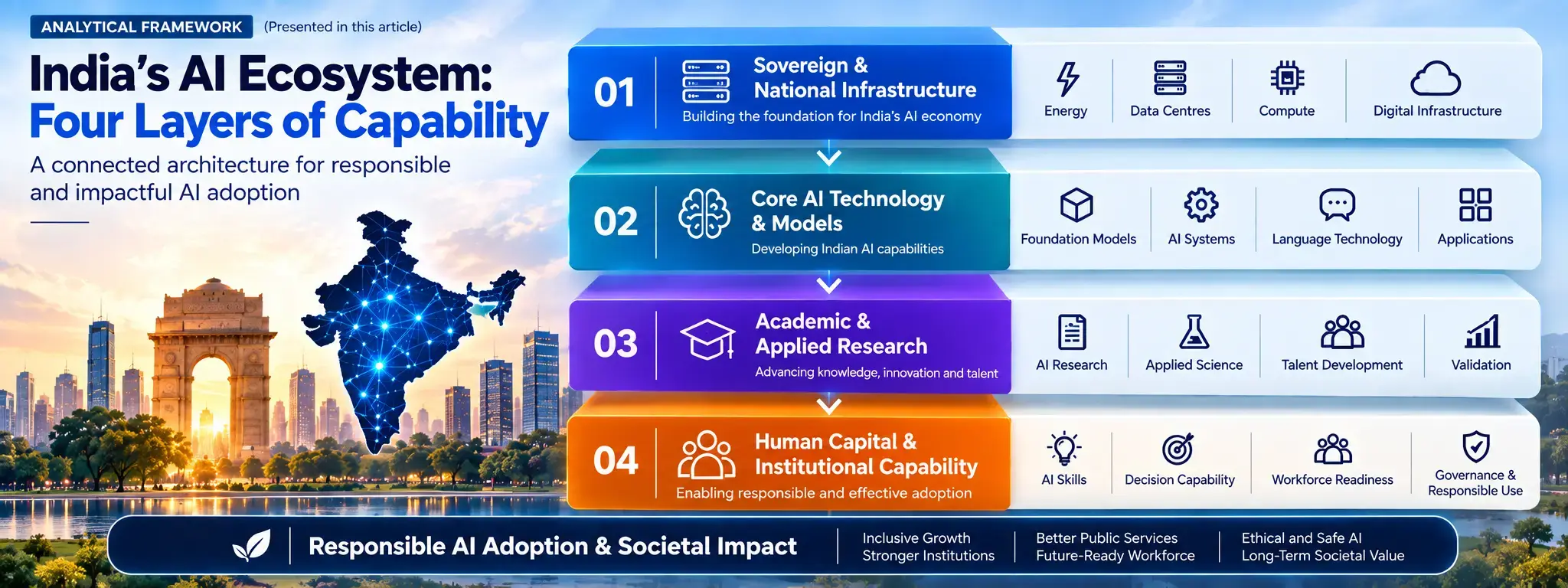 India's AI Ecosystem: Four Layers of Capability framework, from sovereign and national infrastructure and core AI models to academic research and human capital and institutional capability