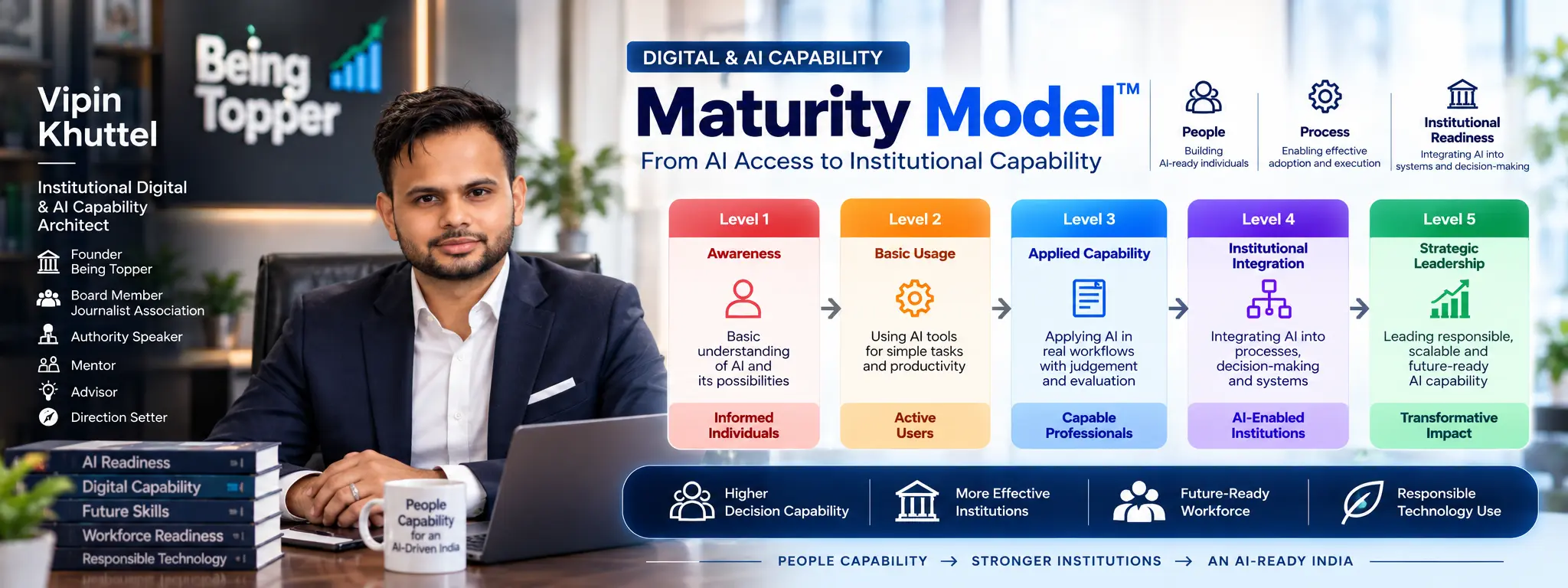 Digital and AI Capability Maturity Model by Vipin Khuttel, from awareness and basic usage to institutional integration and strategic leadership