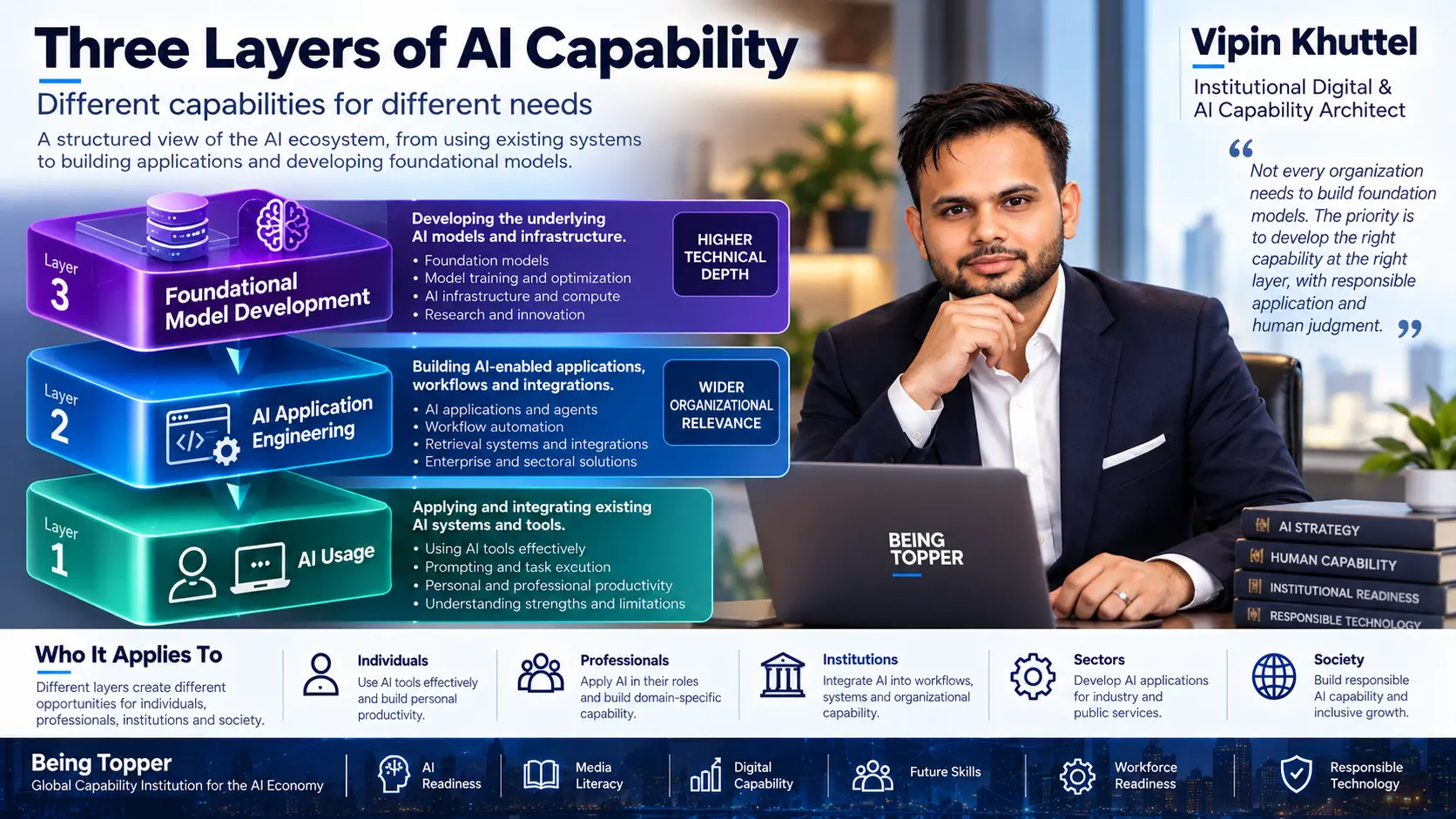 Three Layers of AI Capability: Layer 1 AI Usage, Layer 2 AI Application Engineering and Layer 3 Foundational Model Development, and who each layer applies to