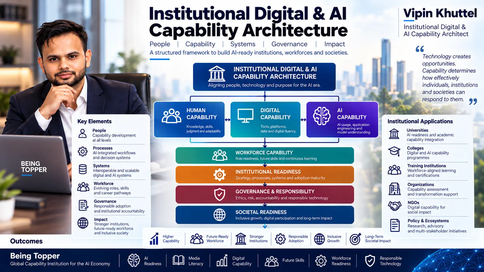 Digital and AI Capability Maturity Model by Vipin Khuttel, from L0 Unaware to L5 Steward, applied across individuals, professionals, institutions, sectors and society